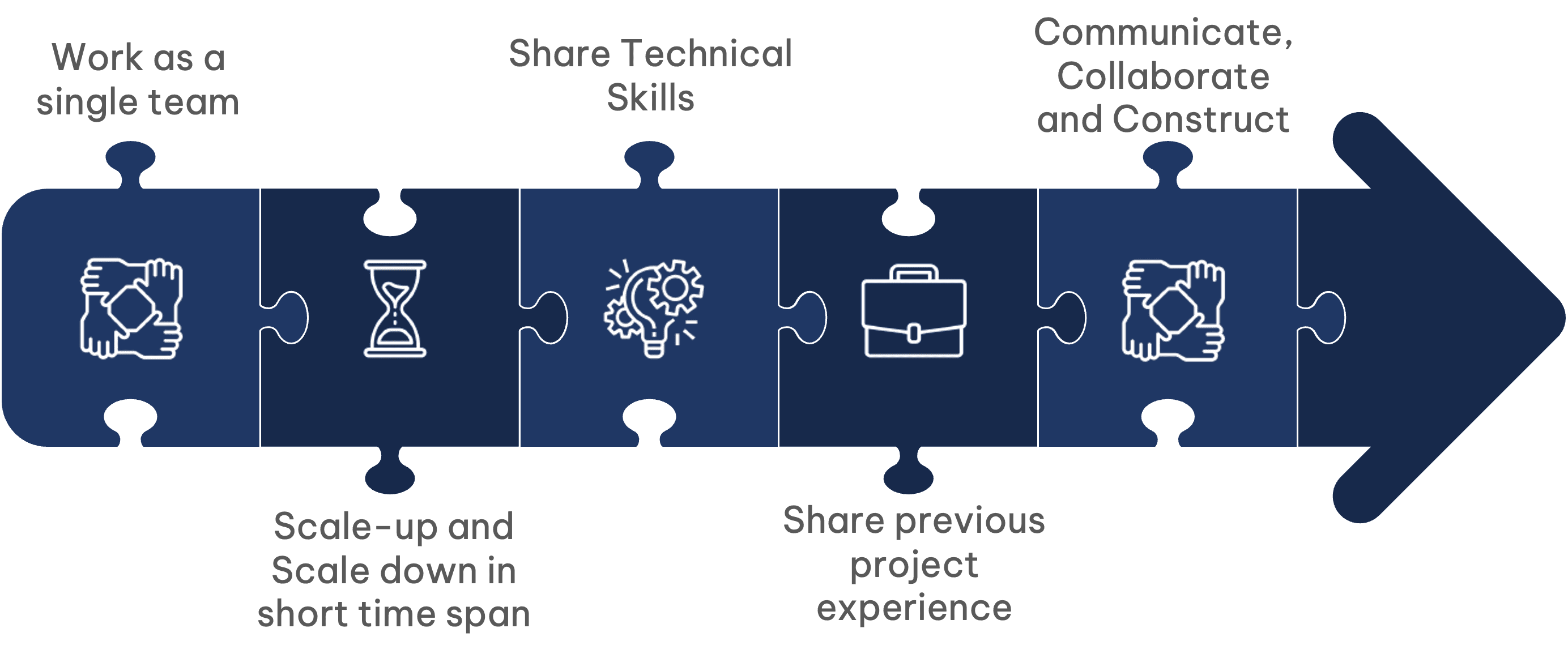 sap process steps
