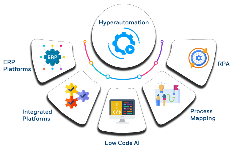 Hyperautomation